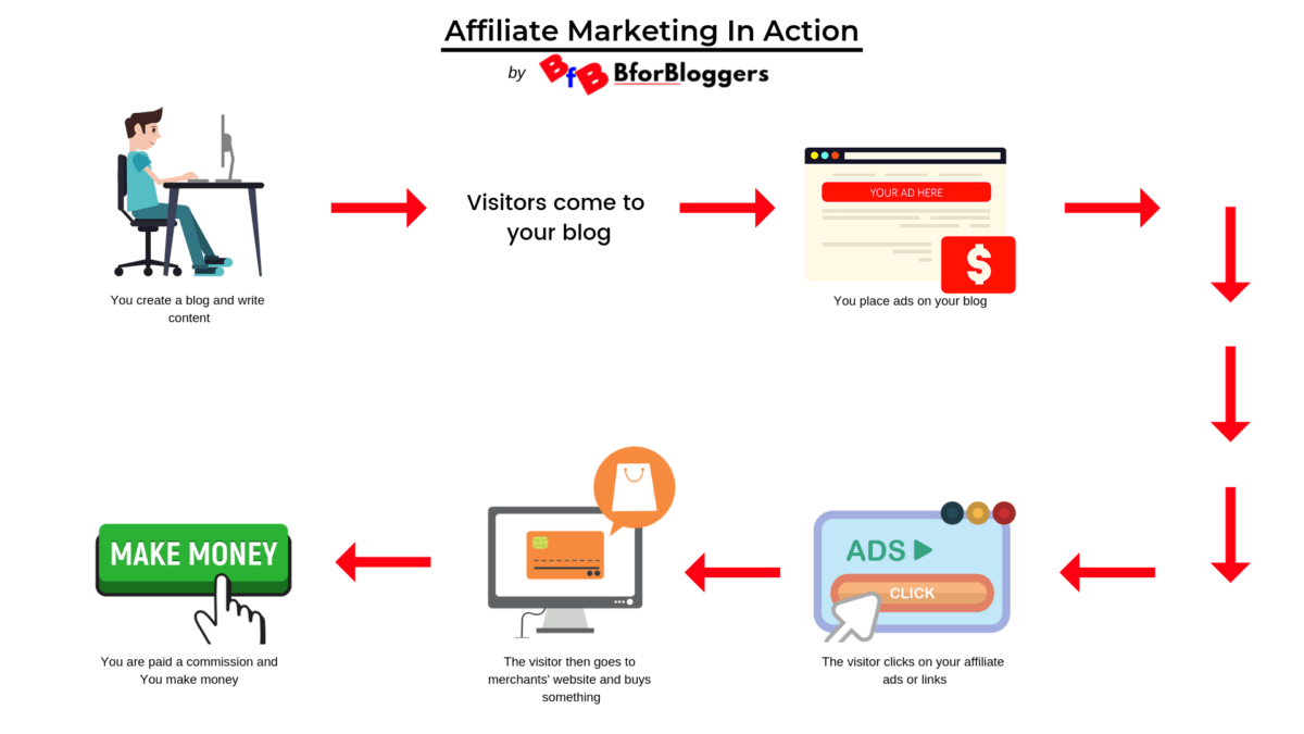 21 Real Life Examples of Successful Affiliate Marketing Websites in 2019